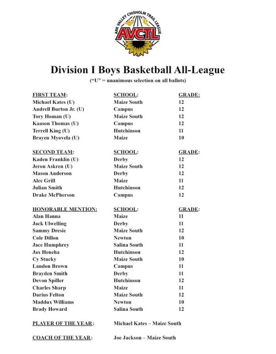 Maize South Basketball (@maverickbuckets) on Twitter photo CONGRATULATIONS to all of our guys receiving AVCTL-D1 post-season honors!! 🤘🤘🏀🏀
1st Team All-AVCTL
<a href="/Mkates2024/">Michael Kates</a> (League MVP)
<a href="/ToryHoman/">Tory Homan</a>
2nd Team All-AVCTL
<a href="/JAskren6/">Jeron Askren</a>
HM All-AVCTL
<a href="/SDresie/">Sammy Dresie</a>
<a href="/DariusFelton7/">Darius Felton</a>
<a href="/CyStucky/">Cy Stucky</a> CONGRATULATIONS to all of our guys receiving AVCTL-D1 post-season honors!! 🤘🤘🏀🏀
1st Team All-AVCTL
<a href="/Mkates2024/">Michael Kates</a> (League MVP)
<a href="/ToryHoman/">Tory Homan</a>
2nd Team All-AVCTL
<a href="/JAskren6/">Jeron Askren</a>
HM All-AVCTL
<a href="/SDresie/">Sammy Dresie</a>
<a href="/DariusFelton7/">Darius Felton</a>
<a href="/CyStucky/">Cy Stucky</a>