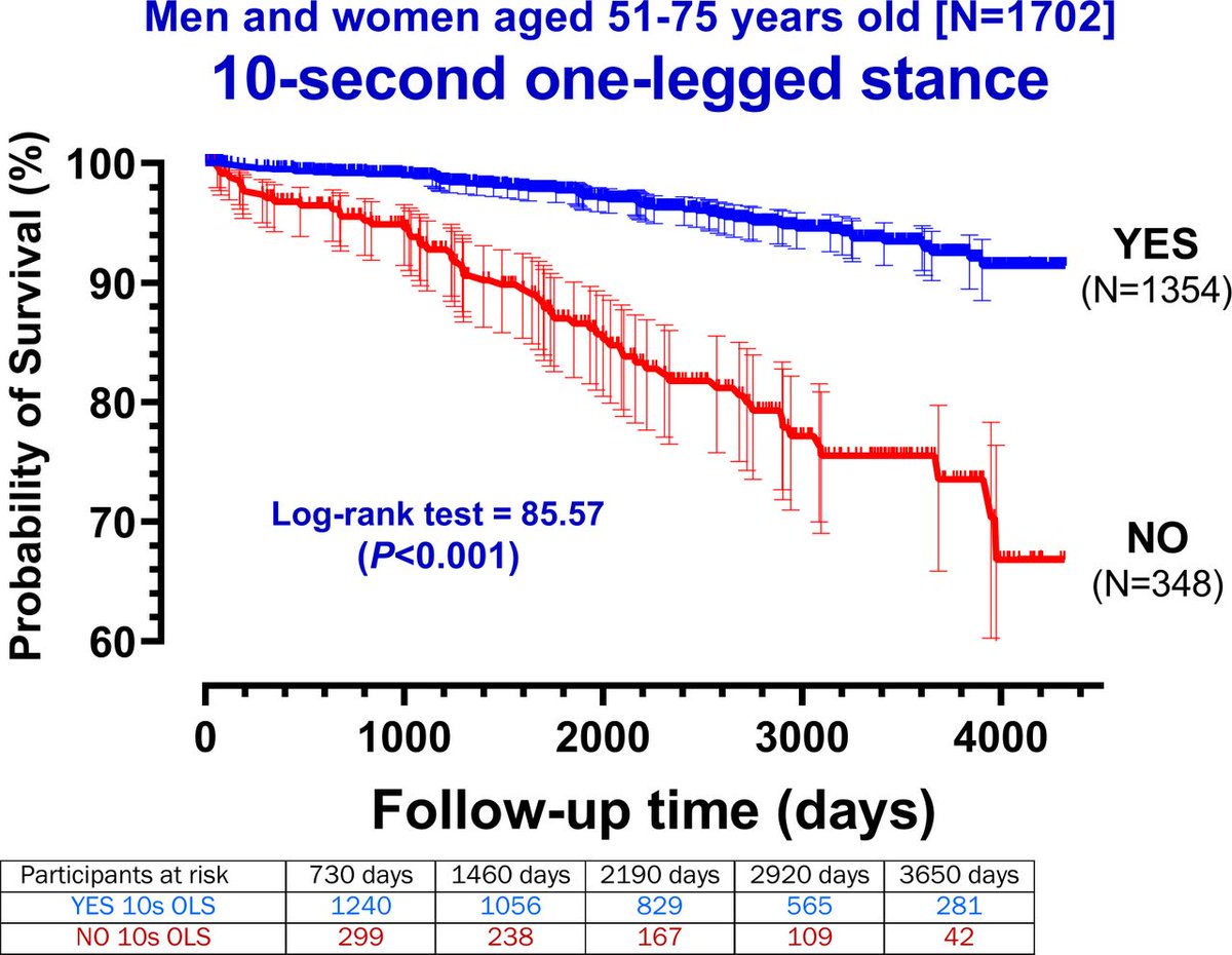 ❔Can you hold a one-legged stance? 🤔 Original research by @cgsaraujo and colleagues demonstrates successful 10-second one-legged stance predicts survival in middle-aged and older individuals 👏🔥 #CuttingEdge #HealthResearch ▶️ Read the research bit.ly/49ldDS0