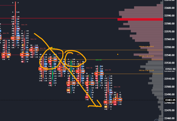springgtrader's tweet photo. #Nifty Future seen selling presure from the 1st candle, all pullback are sold off, Support expect at 22450 area. until 22540-550 not taken out we might see the selling to continue. #absorbtion seen at 22530 area. @gocharting https://t.co/S1Ad3eHyU4