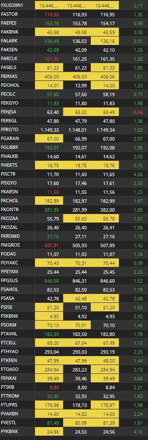 Piyasalarda Fitch çoşkusu 💫
#akbnk #ALARK #ARCLK #asels #astor #BIMAS #ekgyo #ENKAI #eregl #froto #GARAN #gubrf #HEKTS #ISCTR #kchol #kontr #kozal #krdmd #odas #Oyakc #petkm #Pgsus #SAHOL #sasa #sise #tcell #thyao #toaso #tuprs #YKBNK #BIST30 #bist100 #BOFA
