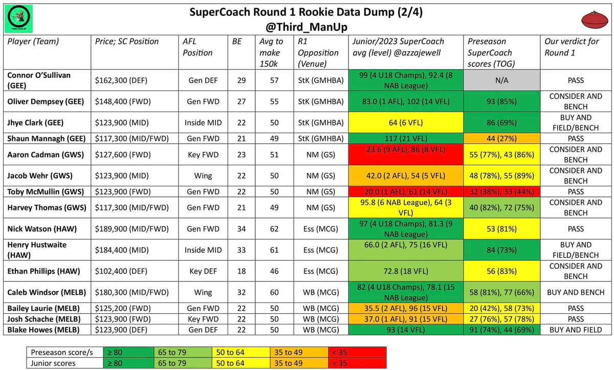 Third_ManUp's tweet photo. We are back for 2024 with our Round 1 Rookie Data Dump! This will be posted weekly to keep you in the know before lockout!

Containing very useful data on:

- Expected AFL role/position
- Average to make $150k 💸
- 2023/Junior SC averages 
- Preseason Scores and TOG% ⏰
- Our verdict for 57 ROOKIES!!! 

This is definitely one worth reading! 

Of course we cannot put this together without the help of some amazing community members!
- To make 150k averages courtesy of @MoreirasMagic! 
- NAB League scores courtesy of @DFSAustralia!
- #SuperCoach scores for the National Leagues courtesy of @azzajewell!

Something to note:
- Colour coding for 2023 data is based on a player's performance at the highest relevant level (U18 Champs or AFL usually) ✅

If you think we may have missed anyone, let us know below and we'll give you our opinion! Keep your eyes peeled for an updated Rookie Pyramid of Priority as well! 👀