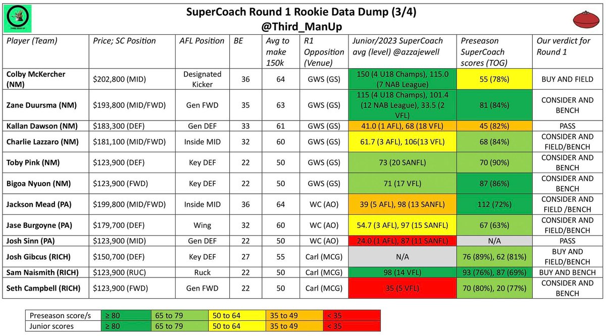 Third_ManUp's tweet photo. We are back for 2024 with our Round 1 Rookie Data Dump! This will be posted weekly to keep you in the know before lockout!

Containing very useful data on:

- Expected AFL role/position
- Average to make $150k 💸
- 2023/Junior SC averages 
- Preseason Scores and TOG% ⏰
- Our verdict for 57 ROOKIES!!! 

This is definitely one worth reading! 

Of course we cannot put this together without the help of some amazing community members!
- To make 150k averages courtesy of @MoreirasMagic! 
- NAB League scores courtesy of @DFSAustralia!
- #SuperCoach scores for the National Leagues courtesy of @azzajewell!

Something to note:
- Colour coding for 2023 data is based on a player's performance at the highest relevant level (U18 Champs or AFL usually) ✅

If you think we may have missed anyone, let us know below and we'll give you our opinion! Keep your eyes peeled for an updated Rookie Pyramid of Priority as well! 👀