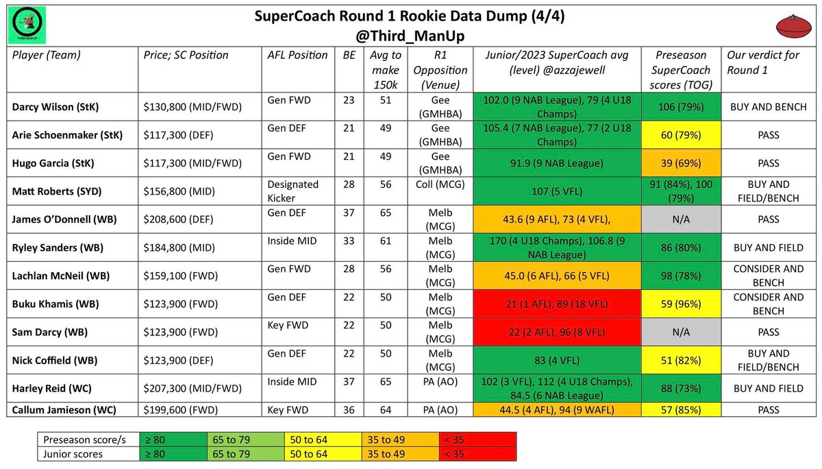 Third_ManUp's tweet photo. We are back for 2024 with our Round 1 Rookie Data Dump! This will be posted weekly to keep you in the know before lockout!

Containing very useful data on:

- Expected AFL role/position
- Average to make $150k 💸
- 2023/Junior SC averages 
- Preseason Scores and TOG% ⏰
- Our verdict for 57 ROOKIES!!! 

This is definitely one worth reading! 

Of course we cannot put this together without the help of some amazing community members!
- To make 150k averages courtesy of @MoreirasMagic! 
- NAB League scores courtesy of @DFSAustralia!
- #SuperCoach scores for the National Leagues courtesy of @azzajewell!

Something to note:
- Colour coding for 2023 data is based on a player's performance at the highest relevant level (U18 Champs or AFL usually) ✅

If you think we may have missed anyone, let us know below and we'll give you our opinion! Keep your eyes peeled for an updated Rookie Pyramid of Priority as well! 👀