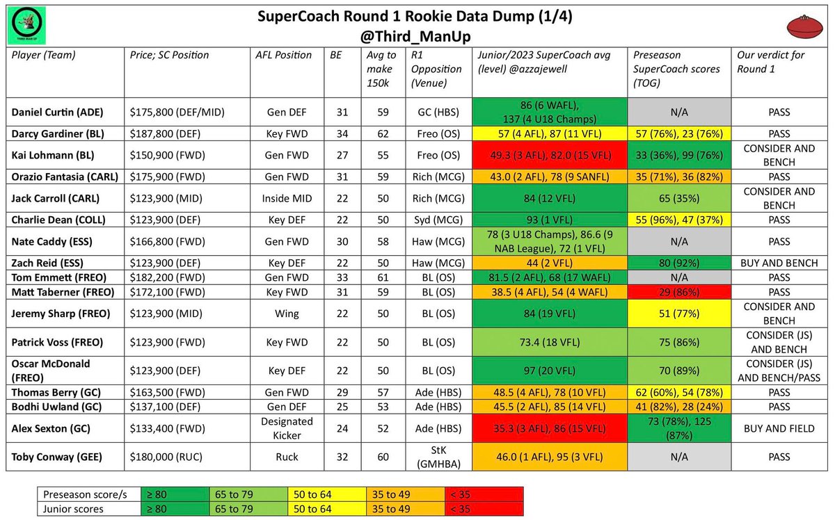 Third_ManUp's tweet photo. We are back for 2024 with our Round 1 Rookie Data Dump! This will be posted weekly to keep you in the know before lockout!

Containing very useful data on:

- Expected AFL role/position
- Average to make $150k 💸
- 2023/Junior SC averages 
- Preseason Scores and TOG% ⏰
- Our verdict for 57 ROOKIES!!! 

This is definitely one worth reading! 

Of course we cannot put this together without the help of some amazing community members!
- To make 150k averages courtesy of @MoreirasMagic! 
- NAB League scores courtesy of @DFSAustralia!
- #SuperCoach scores for the National Leagues courtesy of @azzajewell!

Something to note:
- Colour coding for 2023 data is based on a player's performance at the highest relevant level (U18 Champs or AFL usually) ✅

If you think we may have missed anyone, let us know below and we'll give you our opinion! Keep your eyes peeled for an updated Rookie Pyramid of Priority as well! 👀