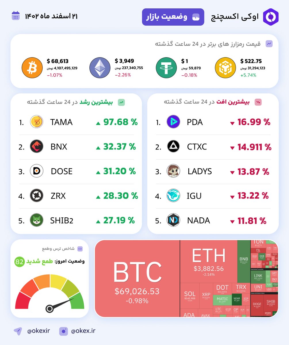 ارز دیجیتال اوکی اکسچنج | OK-EX tweet media