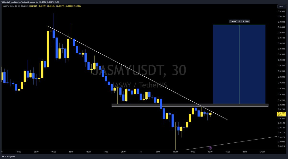 $JASMY intraday long setup.

Good to long on the breakout of 0.0221$ and the targets will be 0.0234$ and 0.0249$.

Telegram: t.me/lambomoon

#JASMY #JASMYUSDT #JASMYCOIN #Crypto