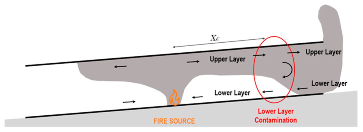 Fire_MDPI's tweet photo. How tunnel slope affects smoke contamination in fires?Computational simulations reveal distinct smoke flow regimes. Findings highlight the need for tailored safety measures in sloped tunnels.
https://t.co/tcPGUpfSeQ
#FireSafety #TunnelDesign #SmokeContamination https://t.co/byHC6vrsoi