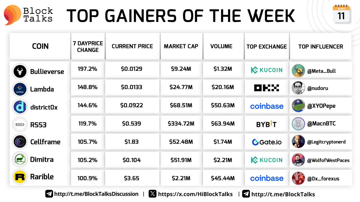 fourtisann's tweet photo. Top Gainers of the Week!

$BULL +197.2%
$LAMB +148.8%
$DNT +144.6%
$RSS3 +119.7%
$CELL +105.7%
$DMTR +105.2%
$RARI +100.9%

@Bullieverse @Lambdaim @district0x @rss3_ @cellframenet @dimitratech @rarible⚡️ https://t.co/vIcLYHkQIk
