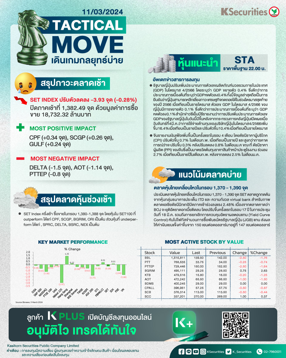 K_Securities's tweet photo. ✍️กลยุทธ์การลงทุน
ประเมินตลาดหุ้นไทยเคลื่อนไหวในกรอบ 1,370 - 1,390 จุด SET ตลาดถูกกดดันจากหุ้นกลุ่มธนาคารประเด็น ITD และ ความกังวล virtual bank
🎯หุ้นแนะนำ : STA
#KSecurities #KS #การลงทุน #การลงทุนหลักทรัพย์ #ผลตอบแทน #ข่าวหุ้น #หุ้นไทย #TacticalMove https://t.co/b05L8xgwvt