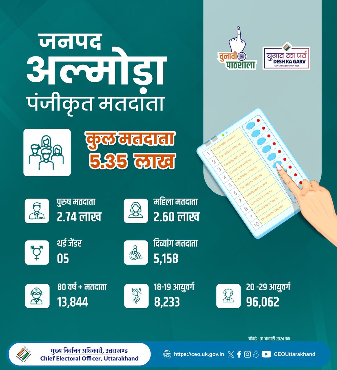 UttarakhandCEO's tweet photo. उत्तराखण्ड के जनपद अल्मोड़ा में मतदाताओं के आँकड़ों पर एक नजर

#almoravoters 
#sveeputtarakhand 
#ceouttarakhand 
#electionnews
#uttarakhandelectiondata https://t.co/495RzGlpJ5