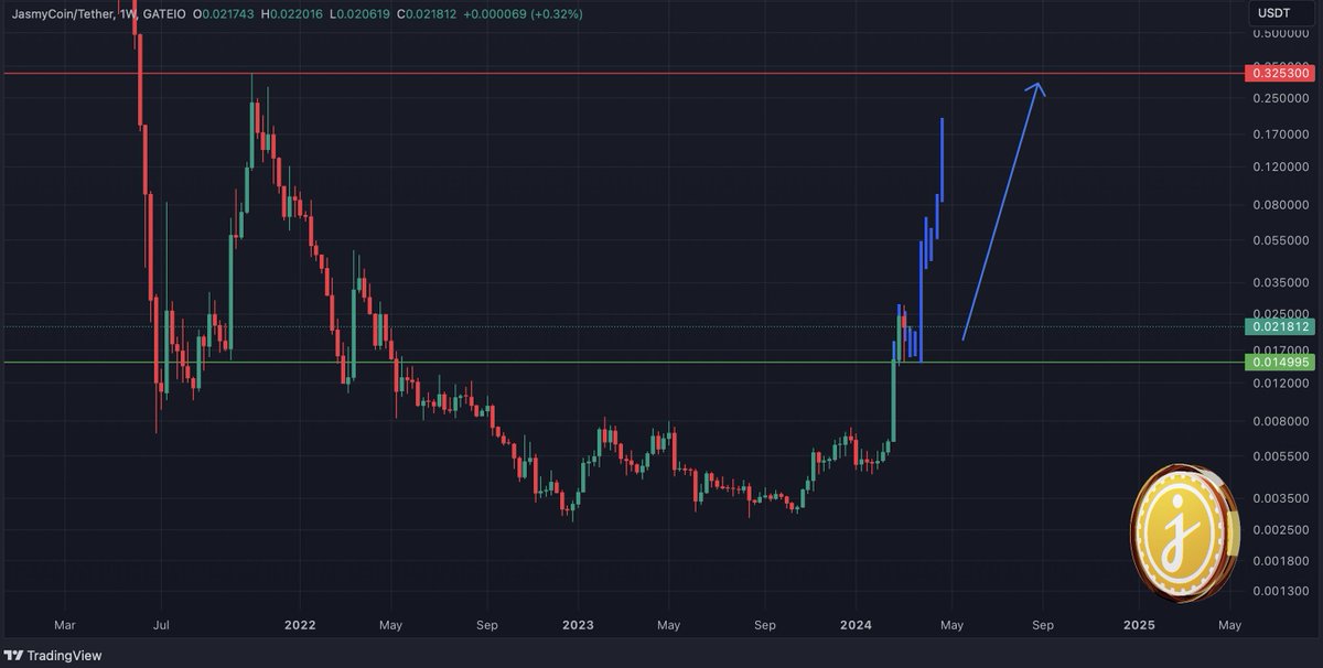 Steph_iscrypto's tweet photo. As long as the price of $JASMY maintains support above $0.015 on the weekly timeframe, there is a high probability of witnessing a retest and a potential breakthrough beyond $0.32 in the upcoming months! https://t.co/Wbjm71P7qo
