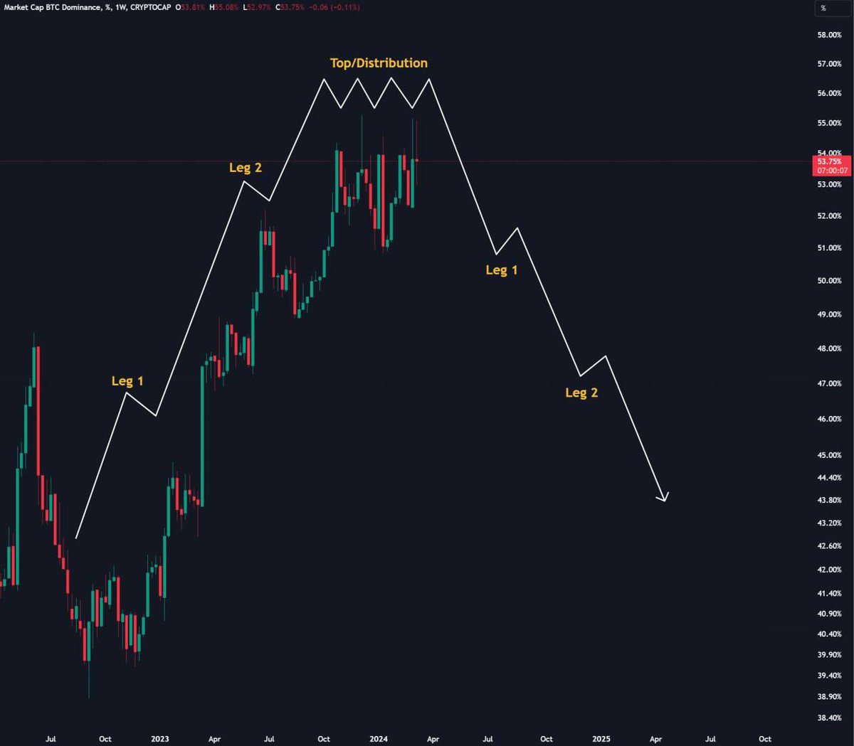 Bitcoin Dominance Reversal Has Started 🚨 Large caps have already started  outperforming BTC IMO, mid caps and low caps will soon start going  parabolic too