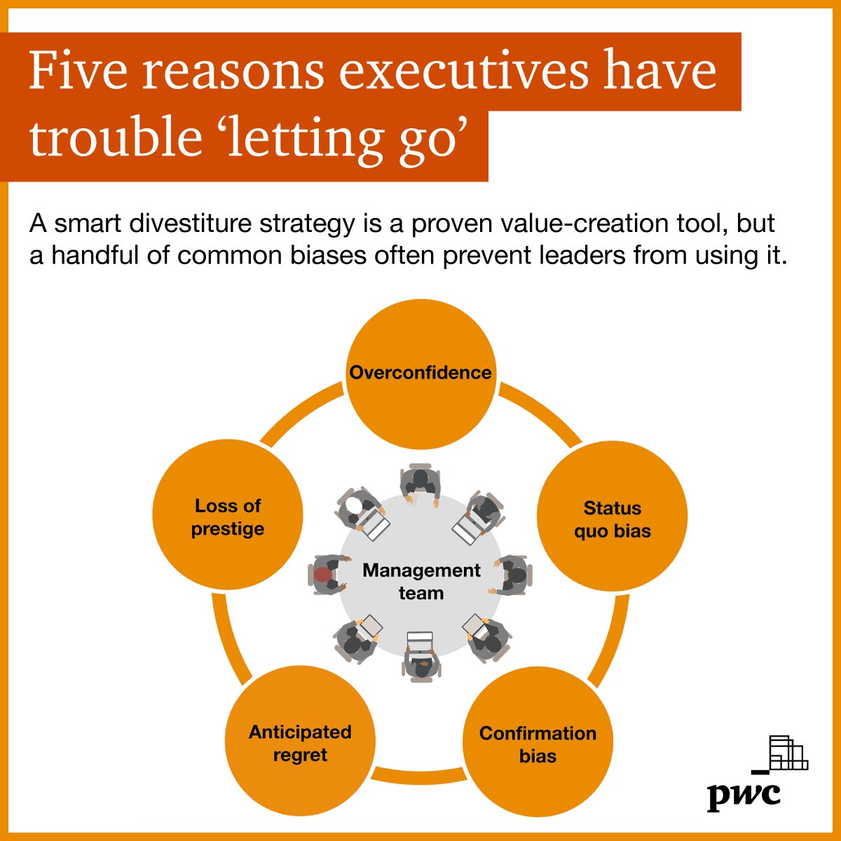 Divestitures can be a central part of value-creation strategy, yet in our recent #divestiture survey, only 14% of the surveyed companies have such a #strategy in place. 

Learn more about the psychological factors that may be holding management back: pwc.to/TLA-Divestiture