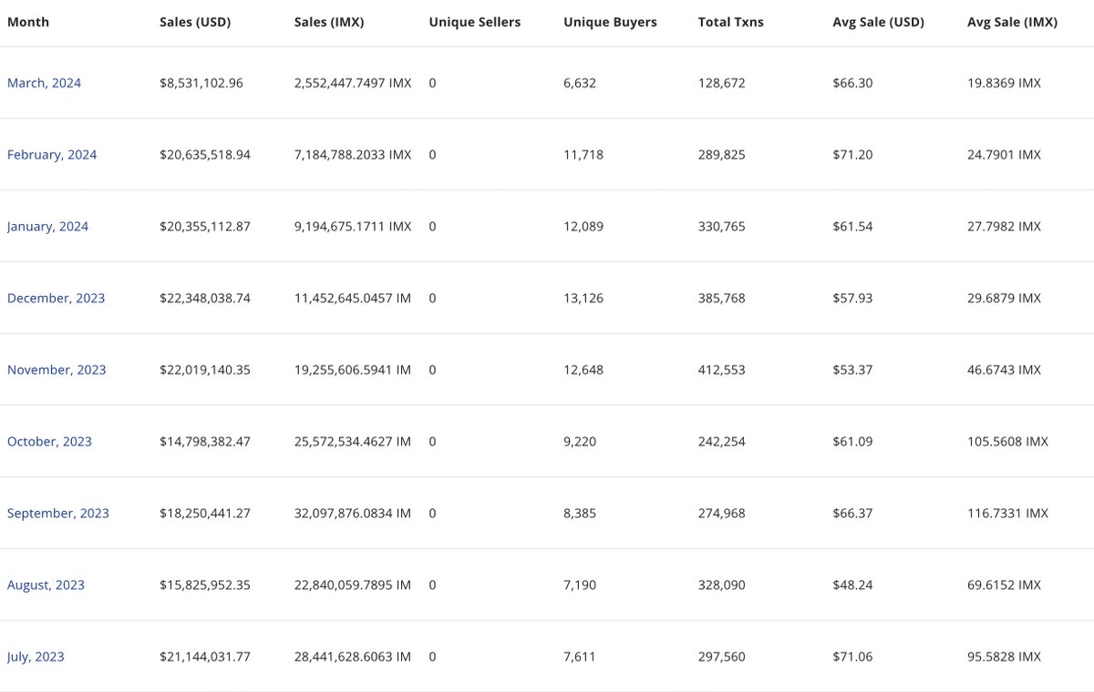 hmalviya9's tweet image. #ImmutableX has recorded $23.5M  in NFT sales volume in past 30 days. Of that total, $20M is generated by @GodsUnchained, which also makes it the leading web3 game by NFT sales volume. 

Compare the market cap of $GODS with its peers, and you&apos;ll find some serious valuation gaps.
