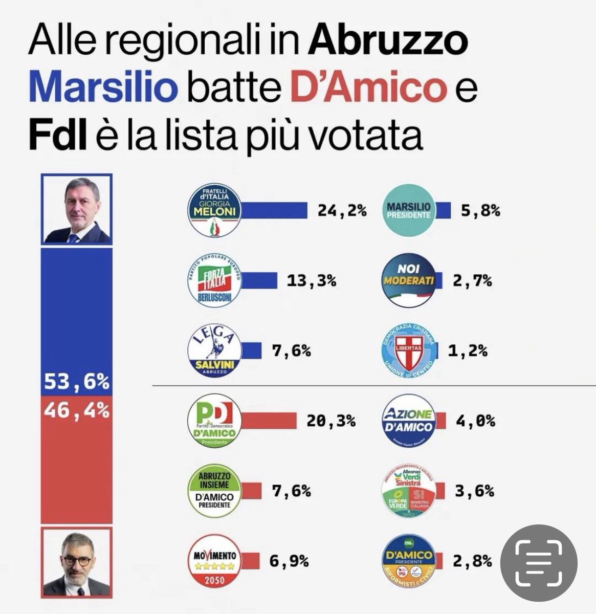 .<a href="/Azione_it/">Azione</a> in #Abruzzo2024 chiude al 4%. Considerando la tipologia di elezione, che impone alleanze per noi non facili, l’assenza di consiglieri regionali e la presenza di liste civiche è un ottimo risultato. Faccio i complimenti al partito abruzzese e a <a href="/GSottanelli/">Giulio Sottanelli</a>