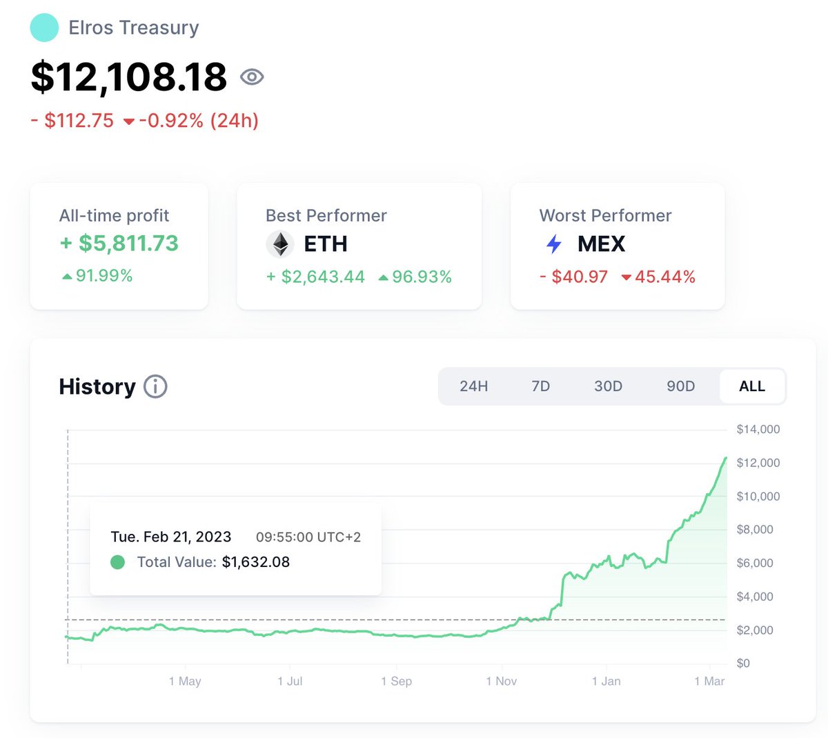 We started with a brave idea and our constant effort helped us to grow our treasury. 

Looking forward for the next bull cycle and reward those who believed in us 🙏

Are you with us? #elrosfamily