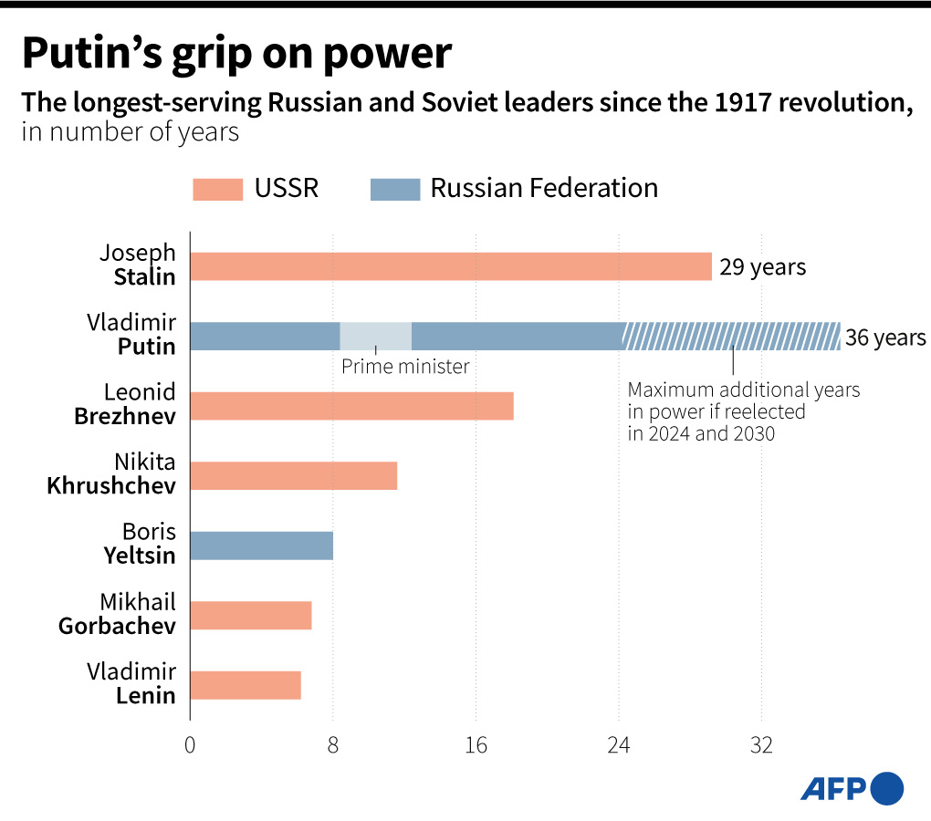 Putin's grip on power.

#AFPGraphics chart showing Russia and the USSR's longest-serving leaders since the 1917 revolution