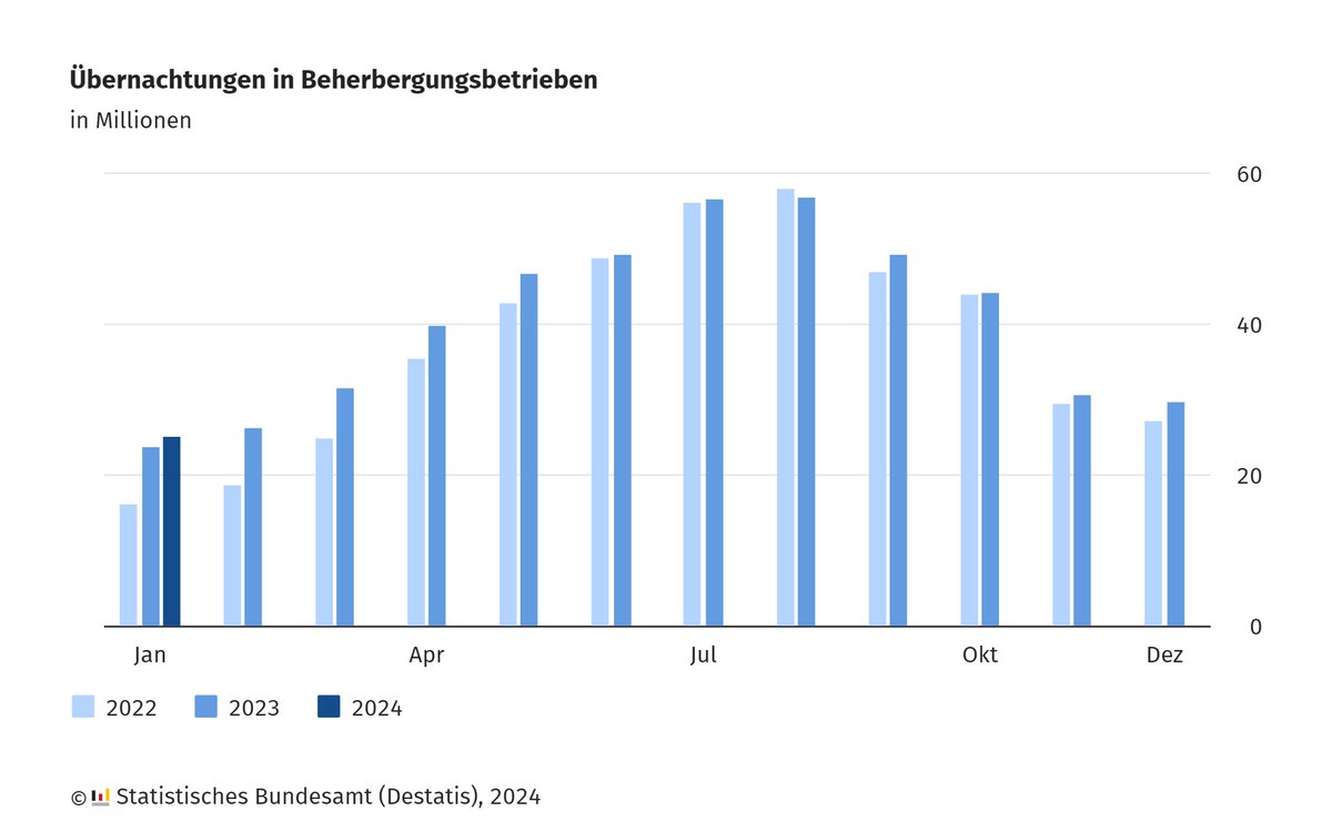 destatis's tweet photo. Im Januar 2024 verbuchten die Beherbergungsbetriebe voraussichtlich 25,3 Millionen Übernachtungen, 5,7 % mehr als im Januar 2023.
Die Übernachtungen von inländischen Gästen stiegen um 4,6 %, die ausländischer Gäste um 11,5 %. Mehr Infos: https://t.co/4DboCfPTyR #Tourismus https://t.co/xG7dxL04nE
