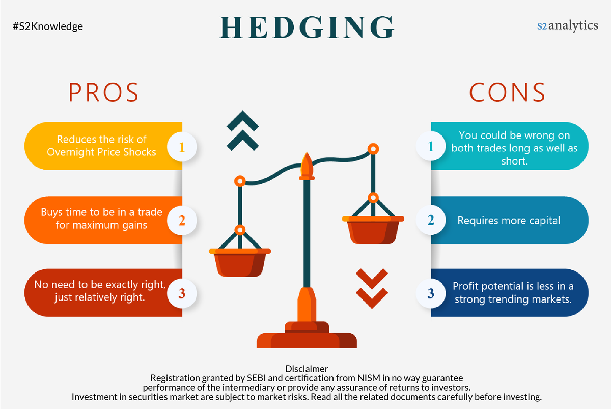 S2AOnline's tweet photo. THE PROS AND CONS OF HEDGING
https://t.co/u5gIeM4MSX
#stockmarket #trading #stocks #nifty #Sensex #trader #s2knowledge #mutualfund #algotrading #RSI #Option #Call #Put https://t.co/e8DQnt1K5q