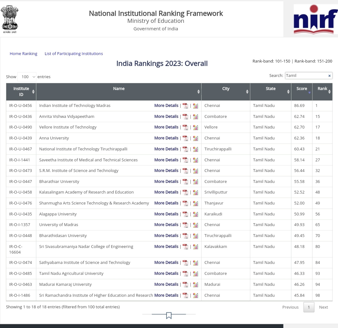 arulbenjamin's tweet photo. 18 out of top 100 educational institutions are from Tamil nadu. 7 are state government institutions. Power of the Dravidian movement 🔥 #TamilNadu
@sureshsambandam @arivalayam @ptrmadurai https://t.co/b5ODlYyf52