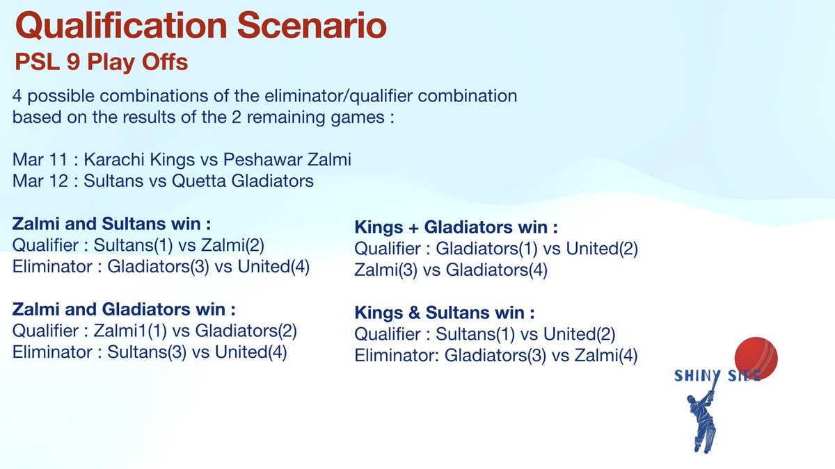 Shinysidecric's tweet photo. Who will play which play off?

#psl9 #hblpsl9 #PSL2024 #teampakistan #pakistancricket #Cricket #CricketNews #CricketUpdates #shinysidecricket https://t.co/5wjZOT31A3