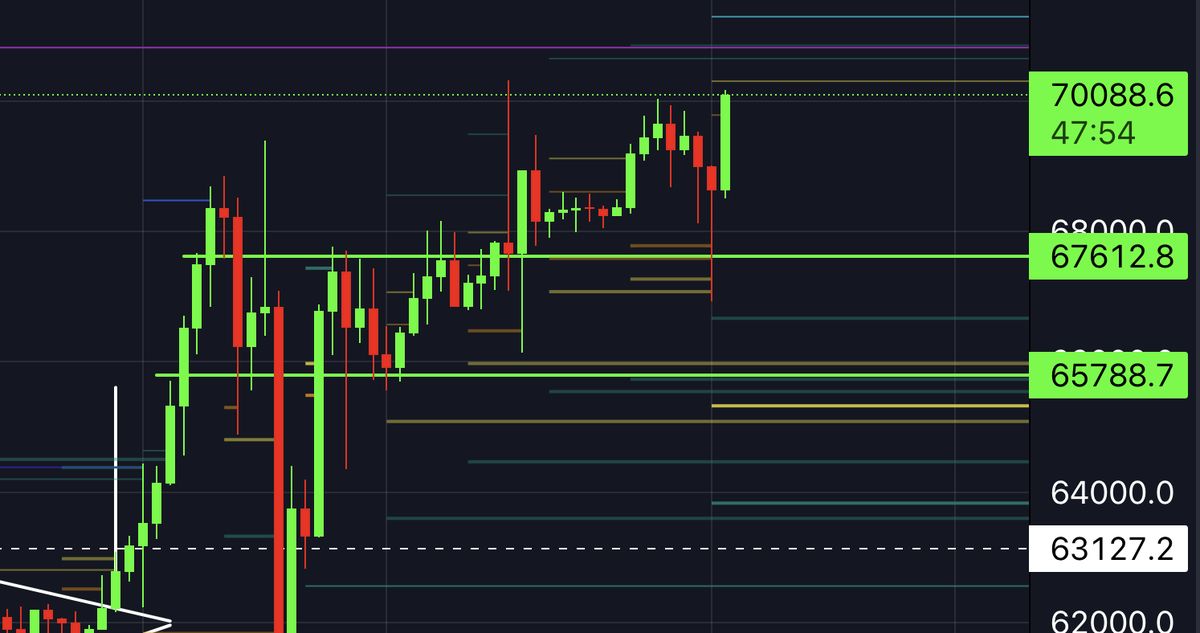 AMCryptoAlex's tweet photo. GM to everyone besides @GarethSoloway & @PeterSchiff ! 😂
#bitconi above $70000!!! 🚀 https://t.co/h1hd63wGZh