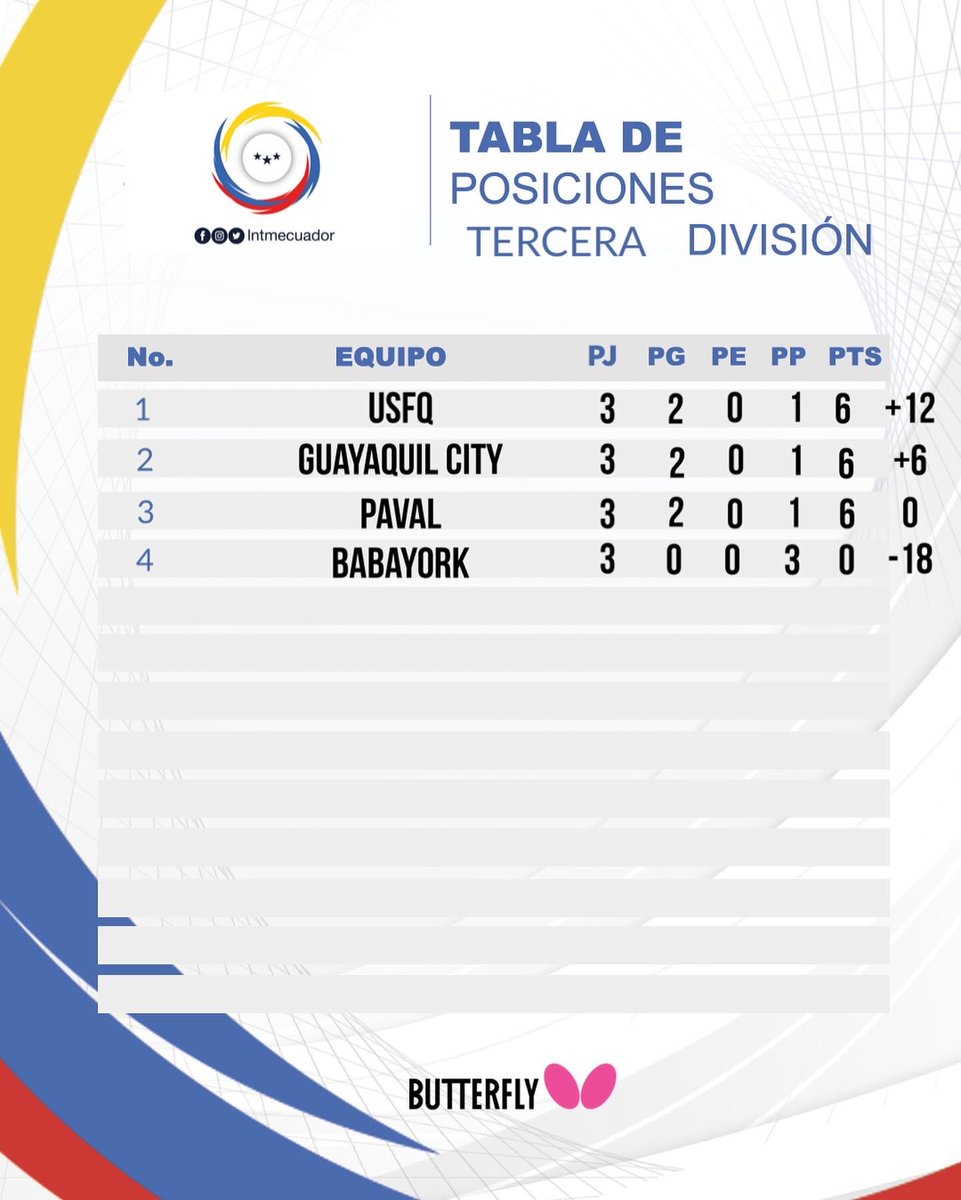 lntmecuador's tweet photo. Terminada la Séptima Fecha , esta es la Tabla de Posiciones en todas las categorías 
#ligabutterfly🏓🇪🇨 https://t.co/6GSUuxwNA7