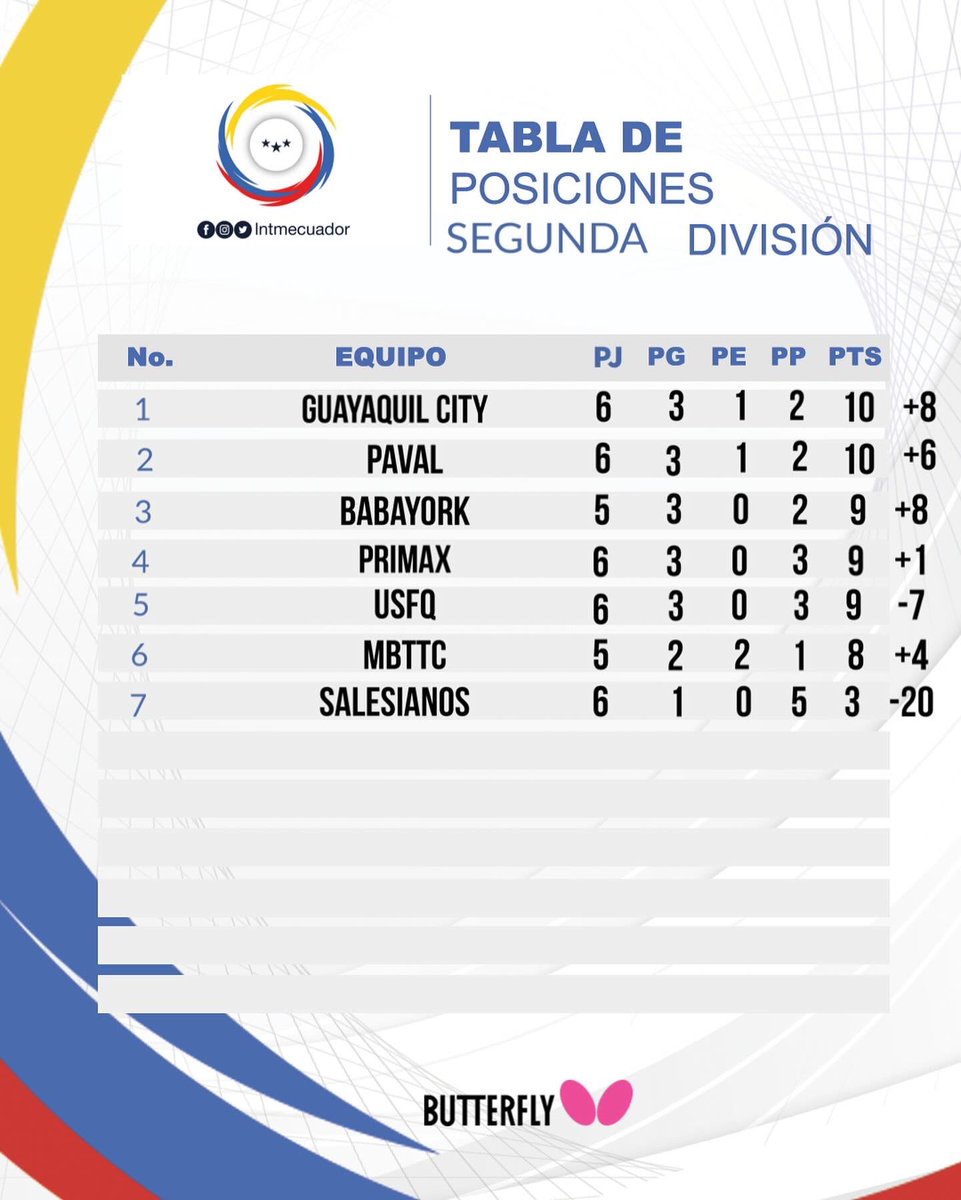 lntmecuador's tweet photo. Terminada la Séptima Fecha , esta es la Tabla de Posiciones en todas las categorías 
#ligabutterfly🏓🇪🇨 https://t.co/6GSUuxwNA7