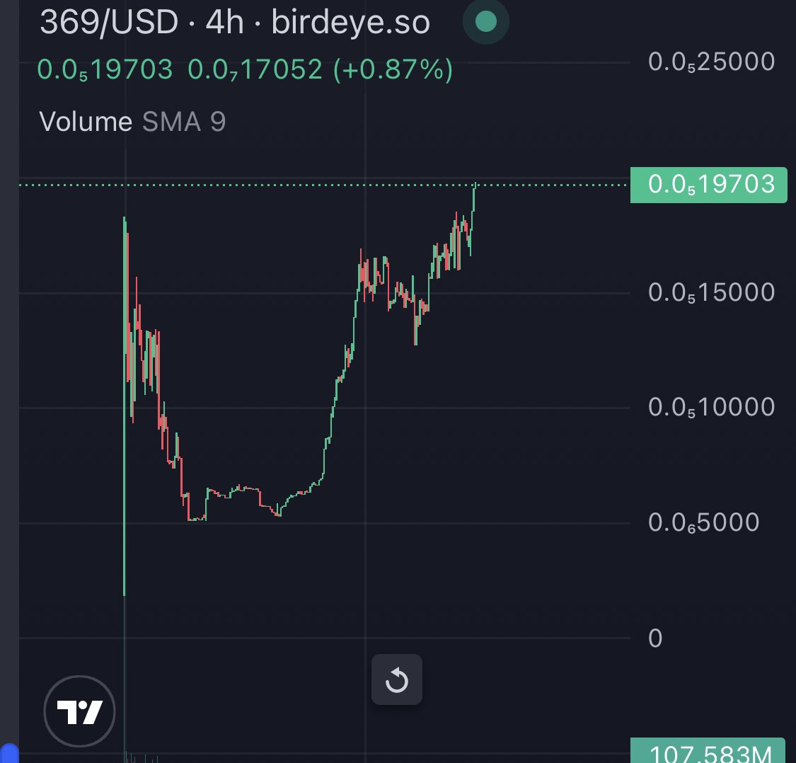 MaybachCalls (@maybachcallsx) on Twitter photo $369
Chart breaking out like said before , 730k MC ✅
Lets see when this hits the milly 🎯
Join on tele :<a href="/MaybachCalls/">Zementa Harald</a>! $369
Chart breaking out like said before , 730k MC ✅
Lets see when this hits the milly 🎯
Join on tele :<a href="/MaybachCalls/">Zementa Harald</a>!