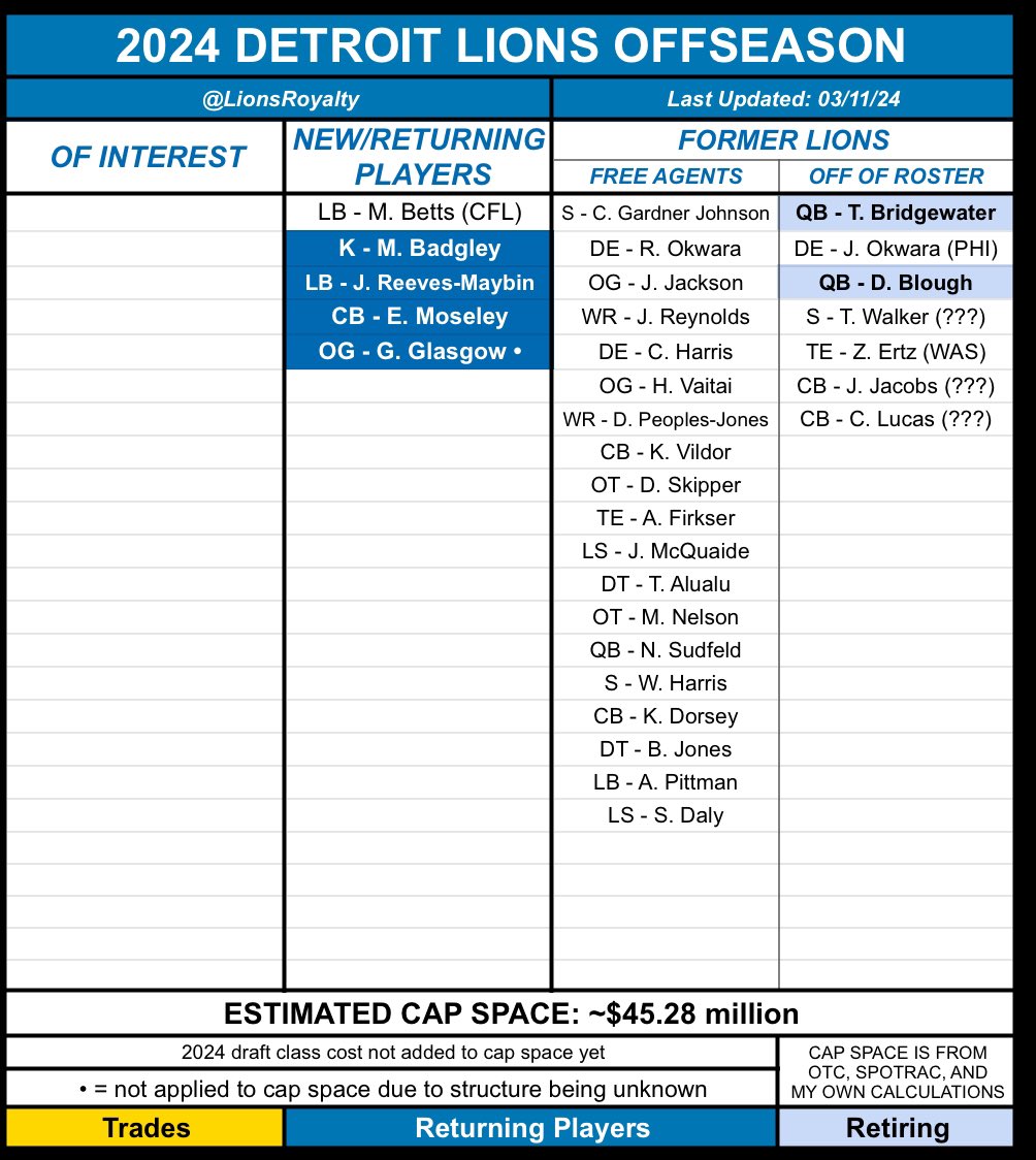 LionsRoyalty's tweet photo. #LIONS 2024 OFFSEASON TRACKER:

-added Glasgow to ‘Returning Players’  
-updated cap space    

#OnePride https://t.co/x6s7TuG47N