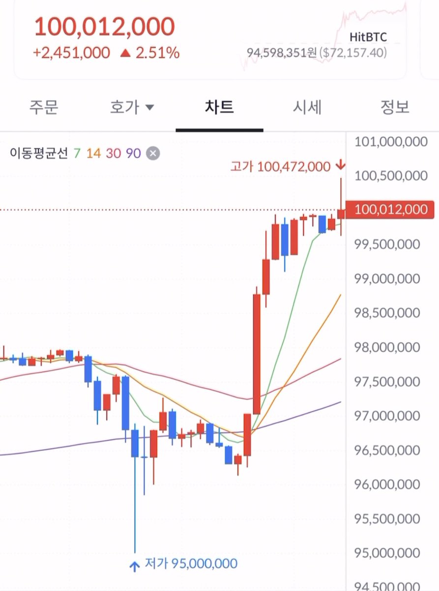 진짜 0 9개를 찍어버리네