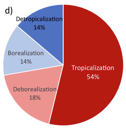 The ongoing #ocean warming increases the presence of warm-water species (tropicalization) and decreases cold-water species (deborealization), shows the latest #FutureMares partners @azti_brta publication in @Nature. They analyzed more than 1000 species collected over 4 decades.