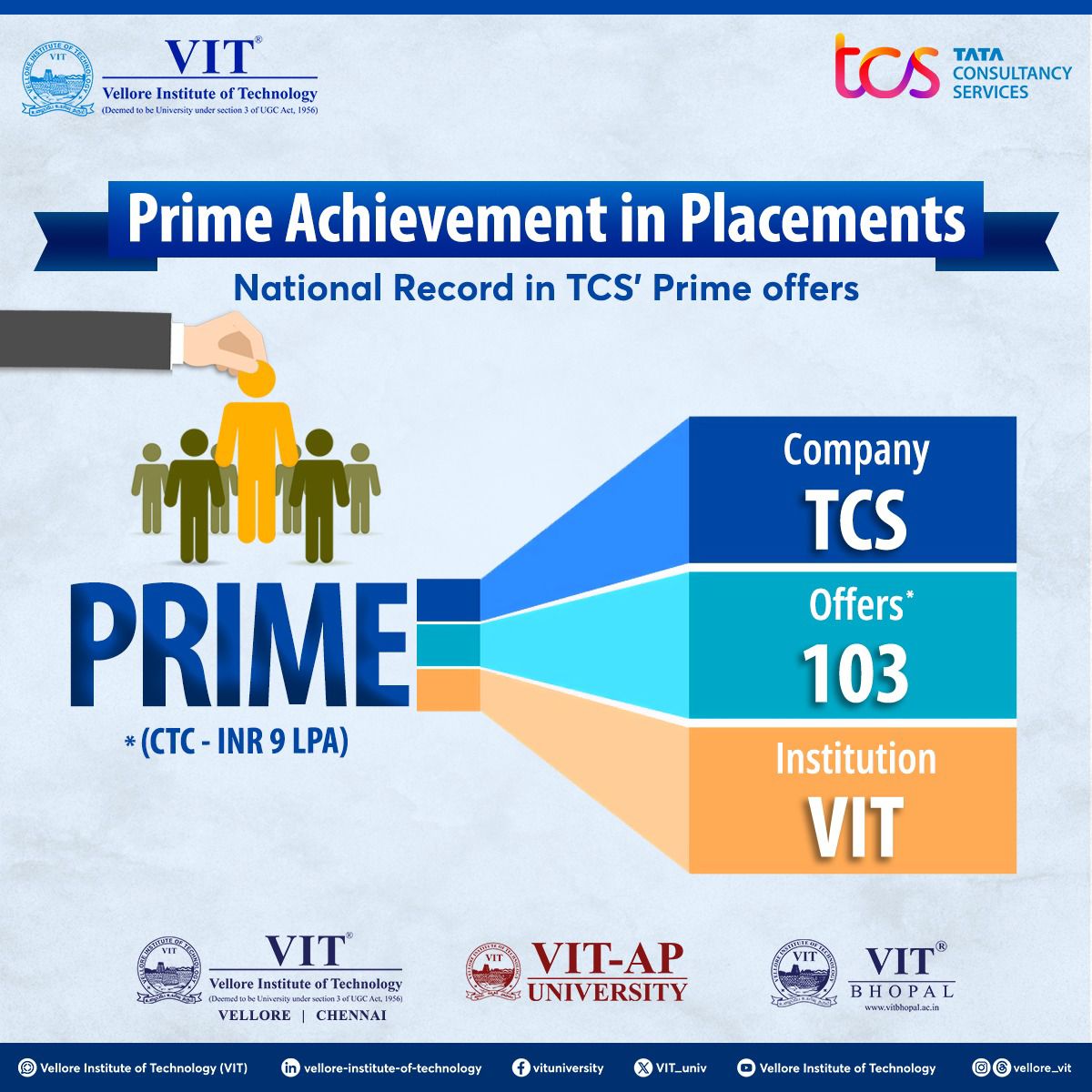 VIT_univ's tweet photo. Raining of Prime (CTC – INR 9 LPA) offers @ VIT from TCS. A great moment in VIT placements, with TCS providing 103 super exciting offers to our students.
#VIT #VelloreInstituteofTechnology #TCSPrimeOffers #VITPlacements #TCS #Recruitment #PrimeOffers #CampusPlacements https://t.co/VyfcX6t2cy