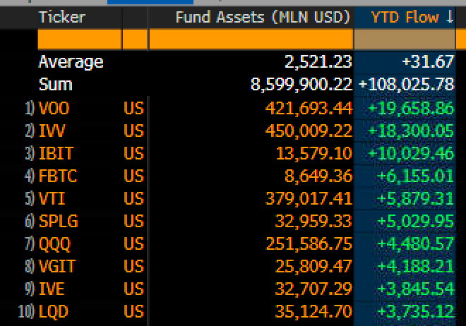 Something else I wouldn't predicted is $IBIT and $FBTC #3 and #4 in YTD flows among all ETFs in mid-March.. up there with perennial studs $VOO $IVV and $VTI.