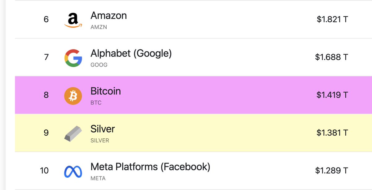 BitcoinArchive's tweet photo. BREAKING: #Bitcoin just flipped Silver's market capitalisation.

Google and Amazon - you are next! https://t.co/DfT2UDFknM