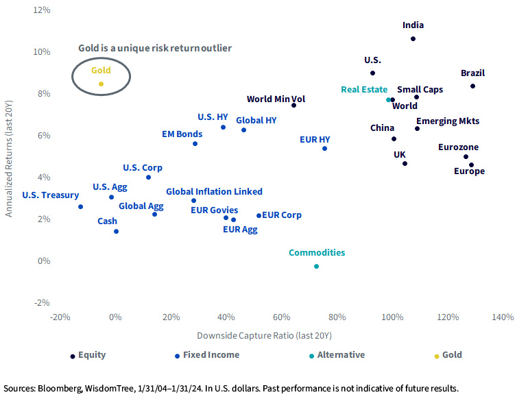 WinfieldSmart's tweet photo. Gold 🟡 is a unique 
risk/return outlier https://t.co/I7OxdgOmZ1