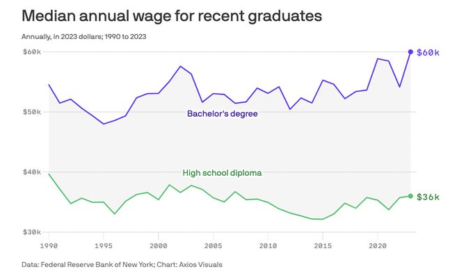 BREAKING🔥

According to Axios, in 2023, recent college grads aged 22-27 working full-time earned an average of $24,000 more per year than their counterparts with only a high school degree. 
 #Education #IncomeDisparity #CareerGrowth