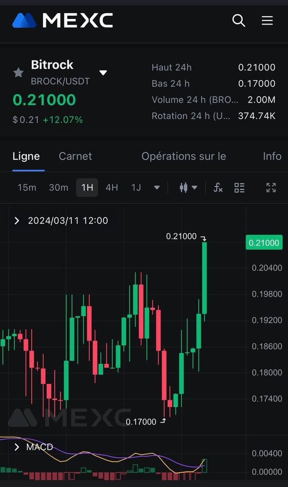 And another breakout for <a href="/BitRockChain/">Bitrock</a> on @MEXC_Official 

Passed $21.000.000 mc!
And volume almost 400k!

Bullish for the end of this quarter with the multichain dex release and much more!!

$Brock #Cryptocurency #crypto #eth #btc #sol #eth #bnb #ETF