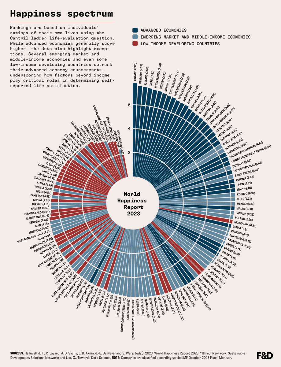 IMFNews's tweet photo. Why do some emerging economies score higher in terms of happiness than some advanced ones? Find out in the latest issue of F&amp;D magazine. https://t.co/Cgt0bHgRTA https://t.co/xoyklb5ErJ