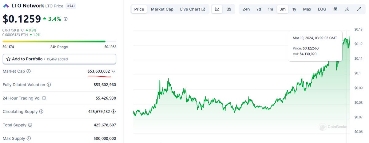 0x0gen's tweet photo. Under the radar, an established project with a modest market cap, and a nice chart $LTO https://t.co/R2Hny1OKAu