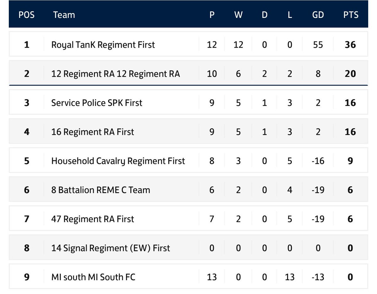 📈 | League Table.. 

How the table now looks after we clinched the title. Excellent season so far with a final & semi to go. 

#UpTheTanks #FearNaught