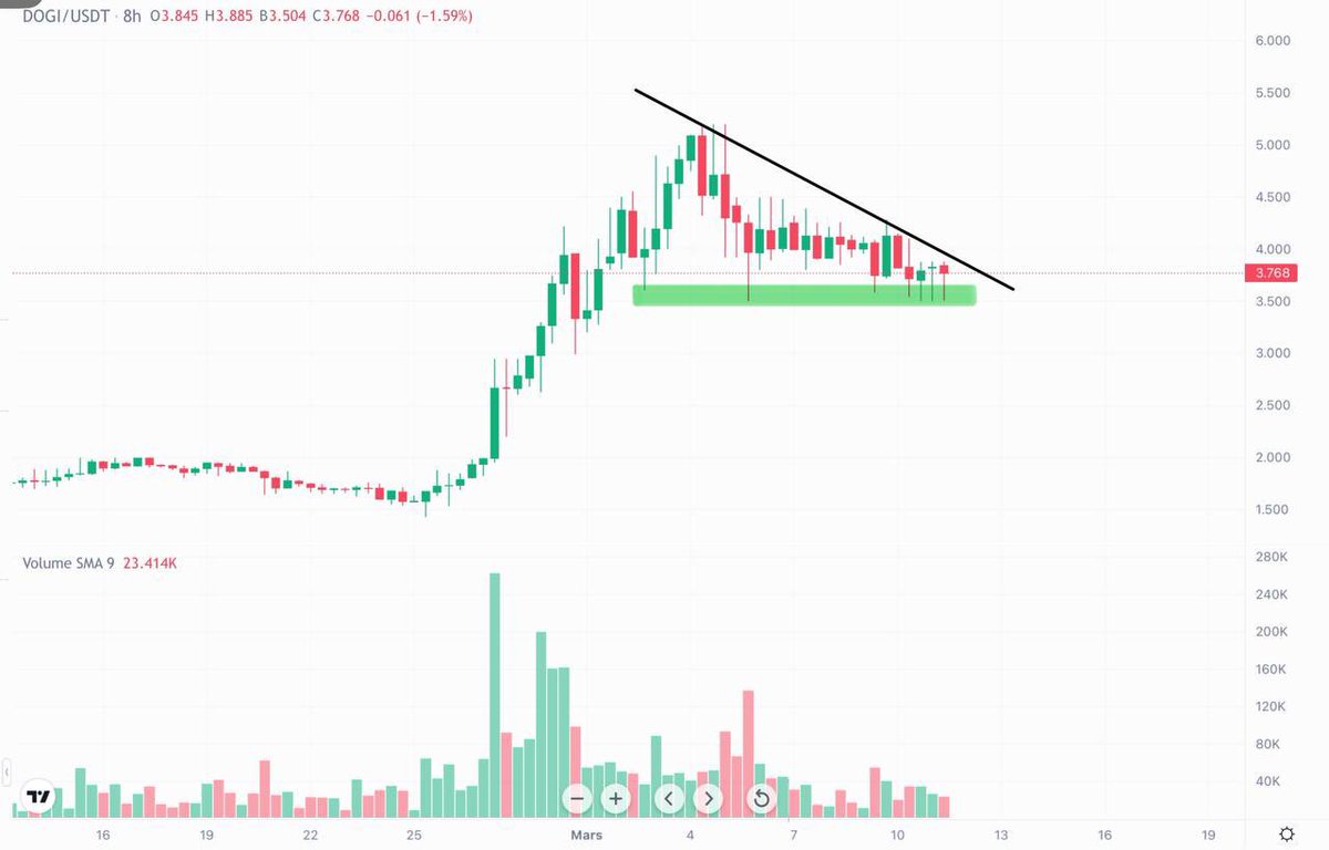 DogiDrc20's tweet photo. Everyone knows what happens after an accumulation phase 👀

 $DOGI #DOGINALS https://t.co/sHis9vXH5L