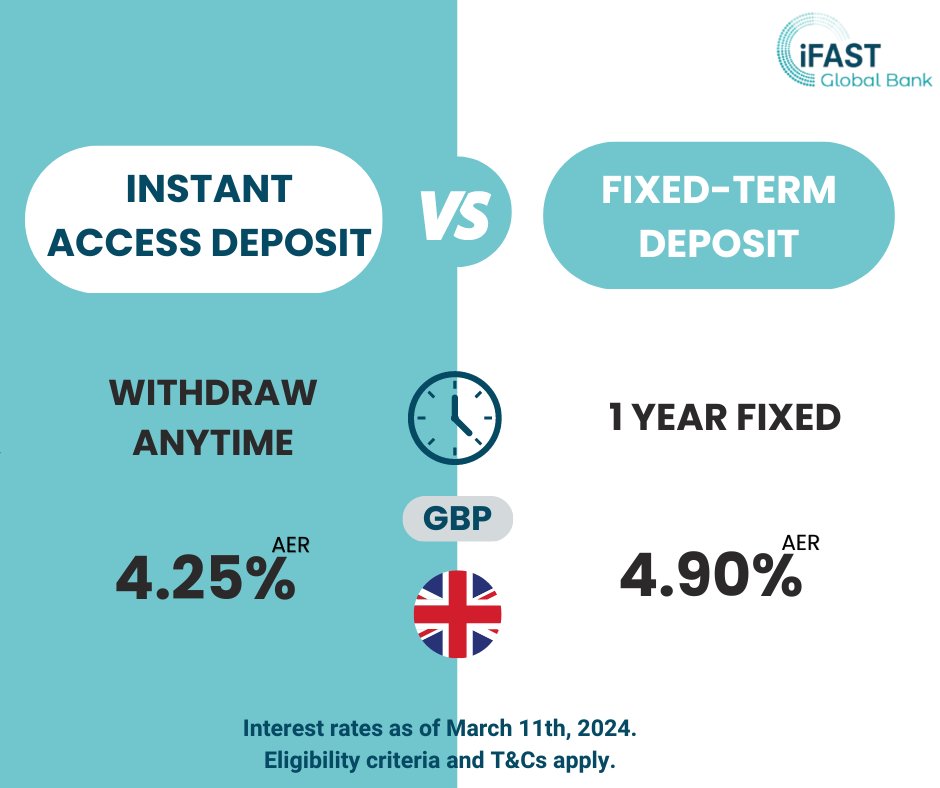 IFASTGB's tweet image. Saving strategically can help you achieve your financial goals. Two common options to consider are Fixed Term Deposits and Instant Access Savings Accounts. T&amp;amp;Cs apply. 

#iFASTGlobalBank #Bankingwithoutboundaries #GlobalBanking