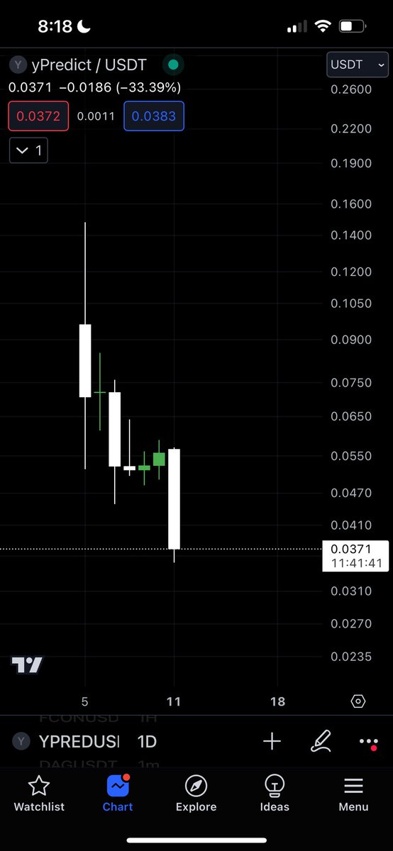 ITKCrypto23's tweet image. This is what happens when you raise $6.5M and then do 0 marketing, 0 communication with community, and don’t present a working product.  Glad I sold at launch.  bought in pre-sale about 9 months ago, and it didn’t take long for them to start really slipping #Ypredict