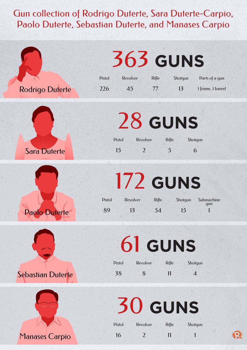 654 GUNS UPDATED RAPPLER EXCLUSIVE: Documents obtained by Rappler show that there are already 654 guns in the combined vault of only five members of the Duterte clan, made up of mostly the handy and easy-to-use pistols and a hundred rifles. Read this piece by Lian Buan, Jairo…