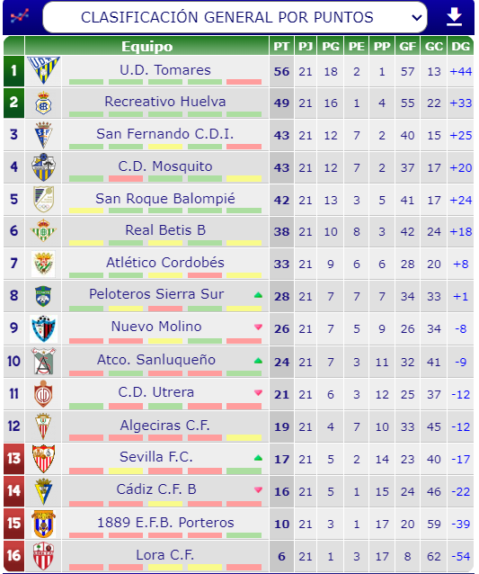 futbol_onubense's tweet photo. ¡Clasificación Primera Andaluza Infantil! Jornada 21º

Ascenso a División de Honor:
2° #RecreativoDeHuelva (49)

9° #NuevoMolino (26)

Descenso a Segunda Andaluza: 
15° #CD1889 (10) https://t.co/MTLo9fiKNT