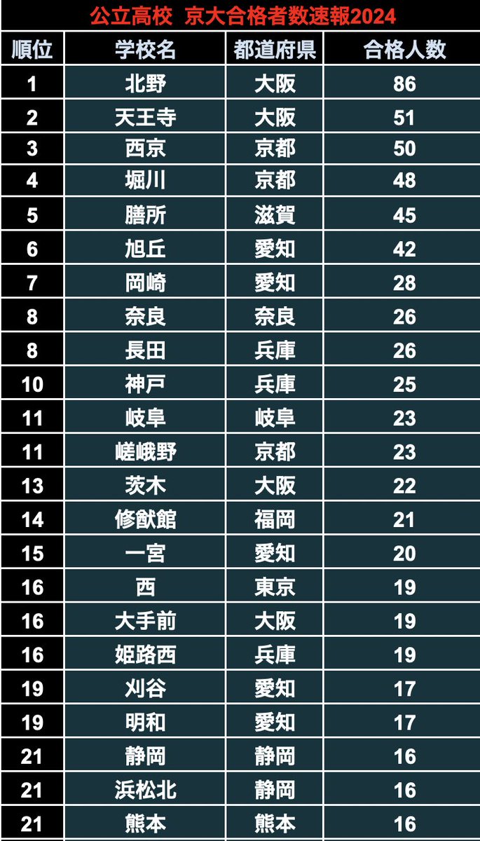 superschoolbot's tweet photo. 2024年
公立高校　京大合格者数ランキング

※3/11時点 https://t.co/aRS9j6Jm4N