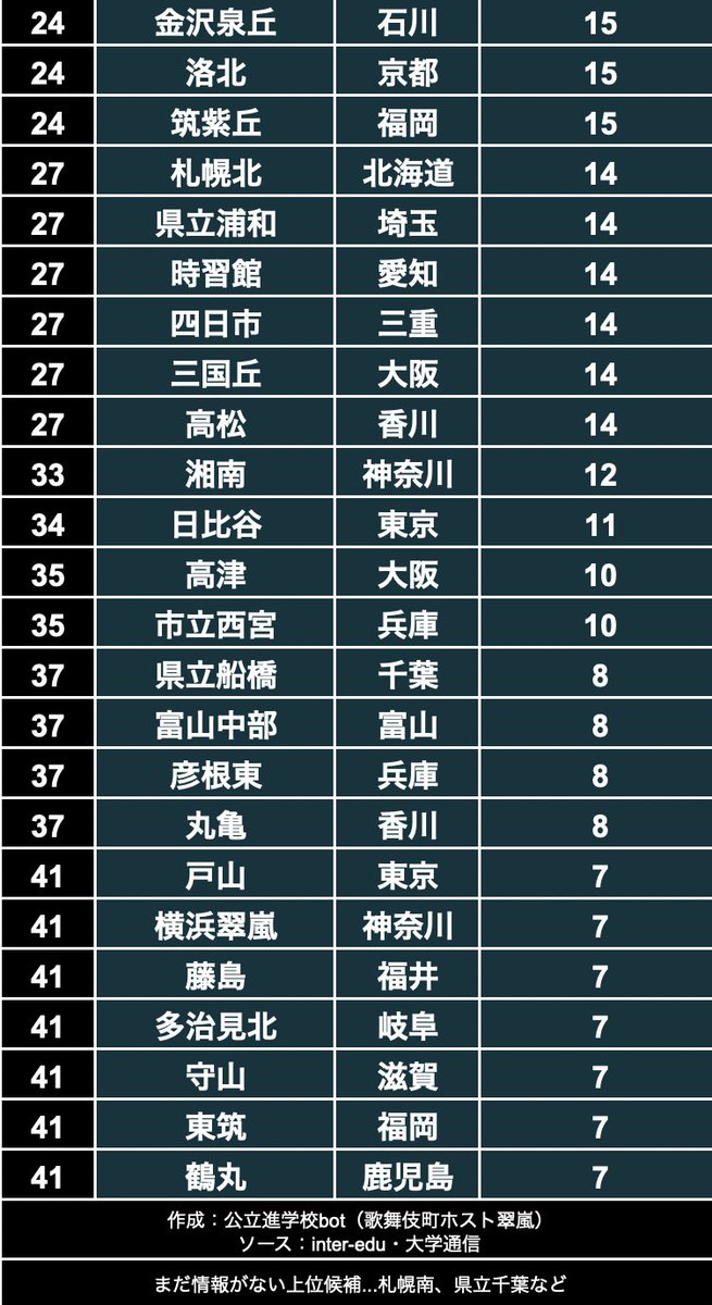 superschoolbot's tweet photo. 2024年
公立高校　京大合格者数ランキング

※3/11時点 https://t.co/aRS9j6Jm4N