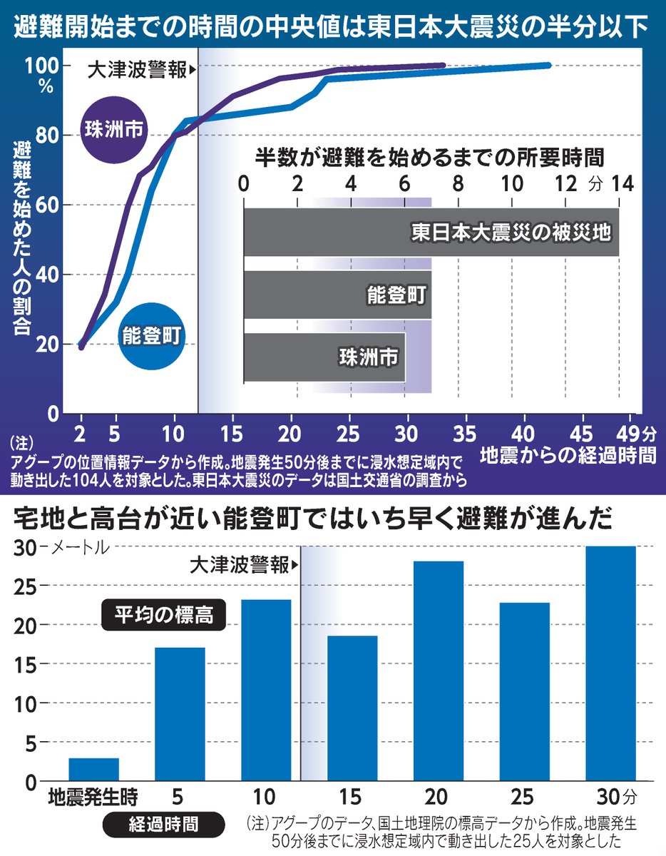 能登半島地震で被災者の半数は6-7分後までに避難を開始、所要時間は3.11の半分以下でした。
nikkei.com/article/DGXZQO…

大津波警報前の避難開始は8割。教訓が生きた反面、危険とされる車が一役を買った地域も。実情に応じた対策が必要です。
#日経_チャートは語る