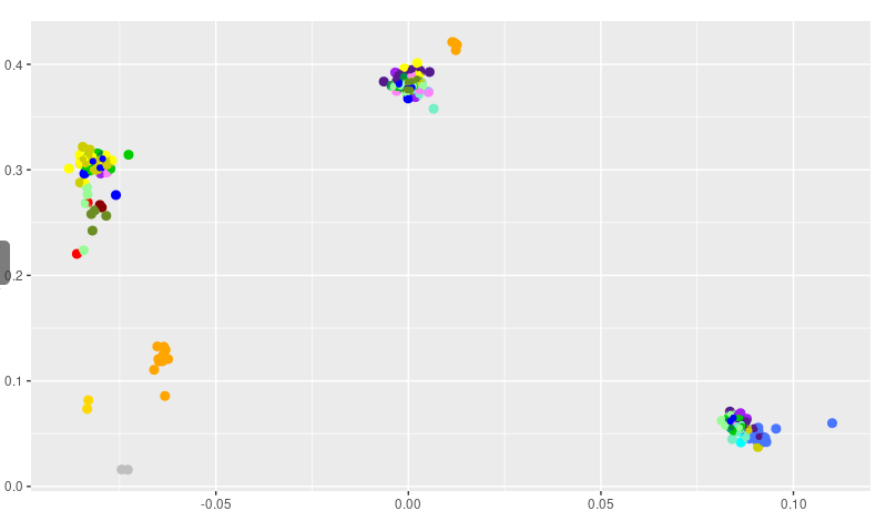 JaviSala5's tweet photo. @AndreaEstandia Indeed! This "obs. heterozygosity vs PC1" plot points in that direction. I will take a look at LD too! Thank you for the comments Andrea! https://t.co/dB4ITvo3Yf